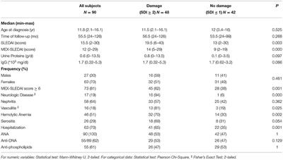 Prognostic Factors at Diagnosis Associated With Damage Accrual in Childhood-Onset Systemic Lupus Erythematosus Patients